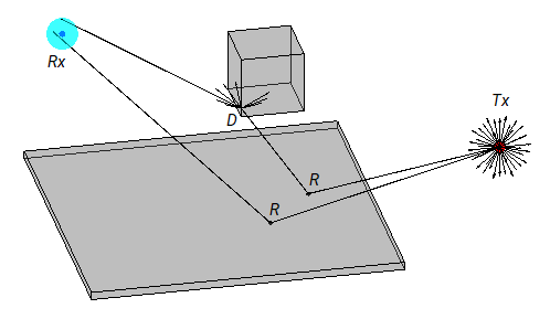 Ray tracing reflection and diffraction using the SBR method