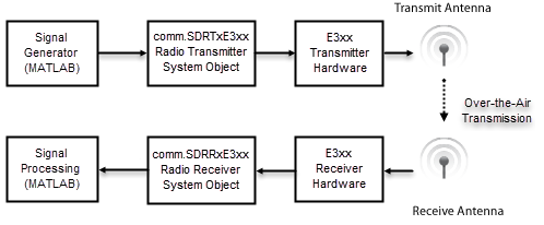 For transmitting a radio signal over the air, pass the signal generated in MATLAB to a transmitter System object. The transmitter System object forwards the signal to the radio hardware. For receiving a radio signal over the air, use a receiver System object. The receiver System object forwards the signal received from the radio hardware for post processing in MATLAB.