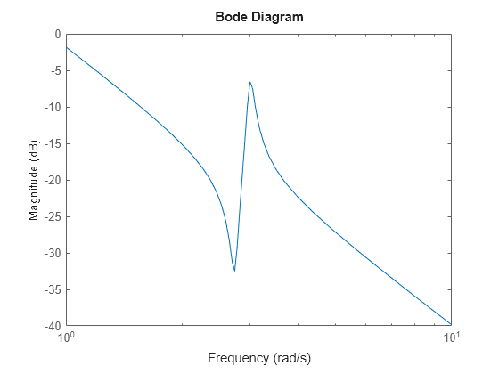 MATLAB figure