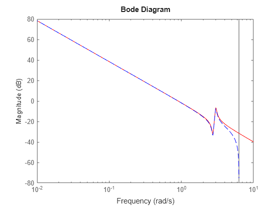 MATLAB figure
