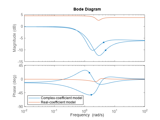 Top 88+ imagen ejemplos de diagramas de bode - Abzlocal.mx