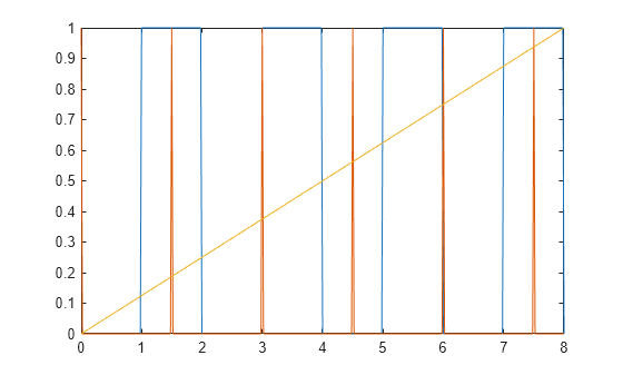 Figure contains an axes object. The axes object contains 3 objects of type line.