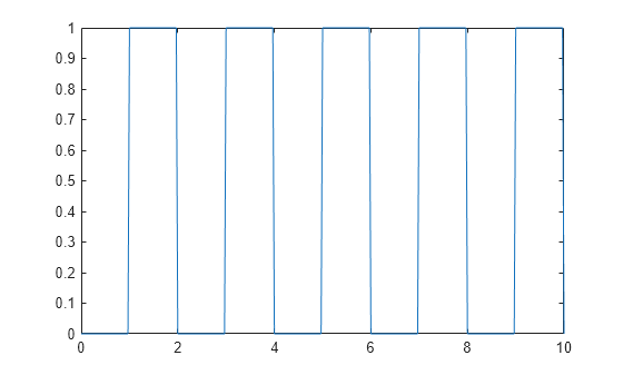 Figure contains an axes object. The axes object contains an object of type line.