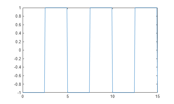 Figure contains an axes object. The axes object contains an object of type line.