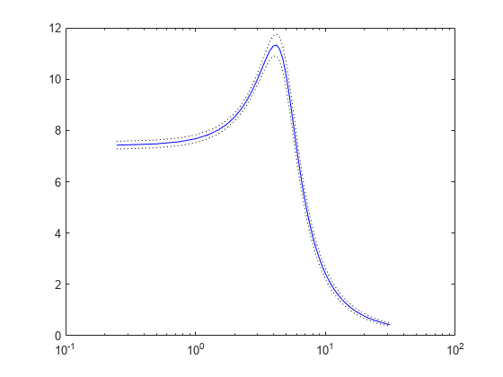 Diagrama de Bode de respuesta en frecuencia o datos de magnitud y fase - MATLAB  bode - MathWorks España