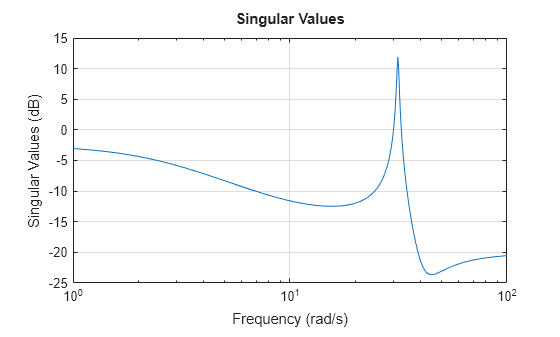 MATLAB figure