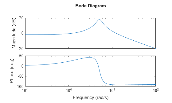 MATLAB figure