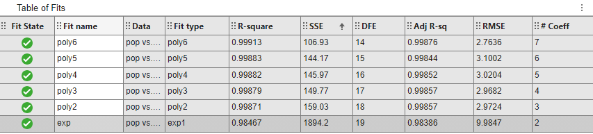 Table Of Fits pane displaying five polynomial fits and one exponential fit. The fits are sorted by the sum of squares due to error.