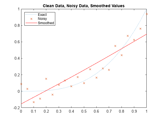 Figure contains an axes object. The axes object with title Clean Data, Noisy Data, Smoothed Values contains 3 objects of type line. One or more of the lines displays its values using only markers These objects represent Exact, Noisy, Smoothed.