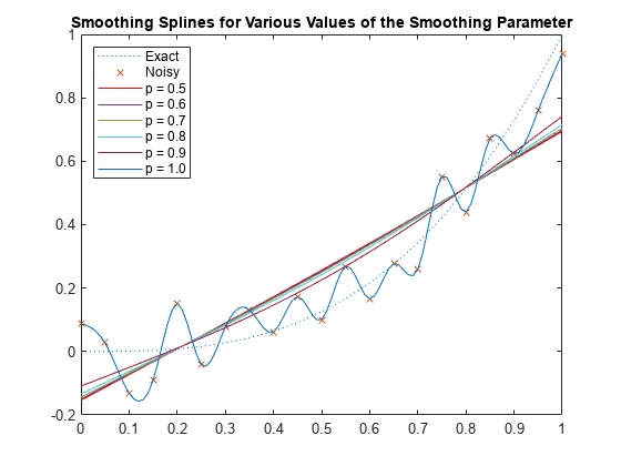 Figure contains an axes object. The axes object with title Smoothing Splines for Various Values of the Smoothing Parameter contains 8 objects of type line. One or more of the lines displays its values using only markers These objects represent Exact, Noisy, p = 0.5, p = 0.6, p = 0.7, p = 0.8, p = 0.9, p = 1.0.