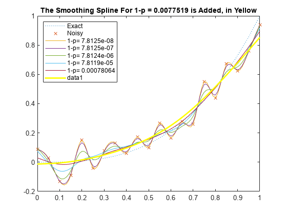 Figure contains an axes object. The axes object with title The Smoothing Spline For 1-p = 0.0077519 is Added, in Yellow contains 8 objects of type line. One or more of the lines displays its values using only markers These objects represent Exact, Noisy, 1-p= 7.8125e-08, 1-p= 7.8125e-07, 1-p= 7.8124e-06, 1-p= 7.8119e-05, 1-p= 0.00078064.