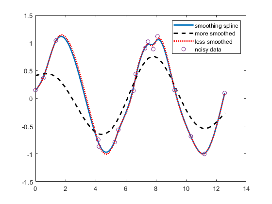 Smoothing Splines - MATLAB & Simulink