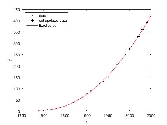 Fit plot using census data and extrapolated values