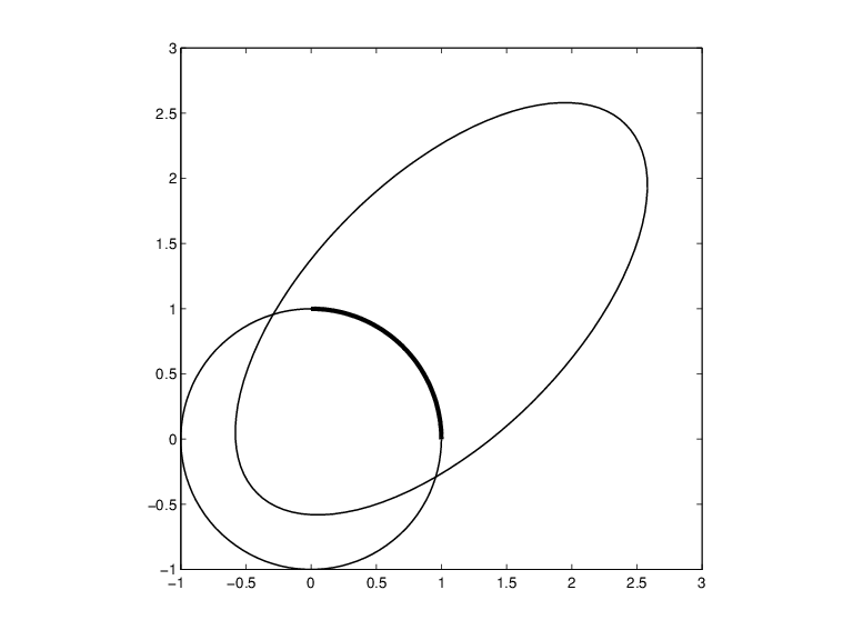 The plot shows a circle overlapping with an ellipse. A portion of the segment of the circle in the interior of the ellipse is bold.
