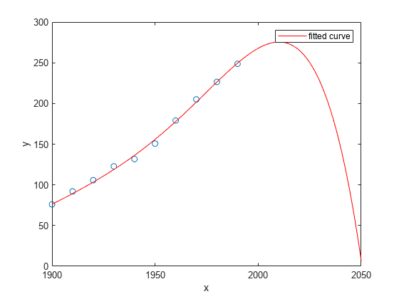 Figure contains an axes object. The axes object with xlabel x, ylabel y contains 2 objects of type line. One or more of the lines displays its values using only markers This object represents fitted curve.