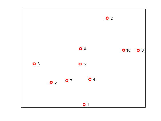 Figure contains an axes object. The axes object contains 11 objects of type line, text. One or more of the lines displays its values using only markers