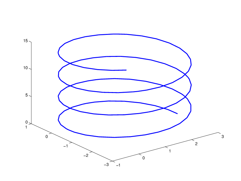 The plot shows a spiralling curve.