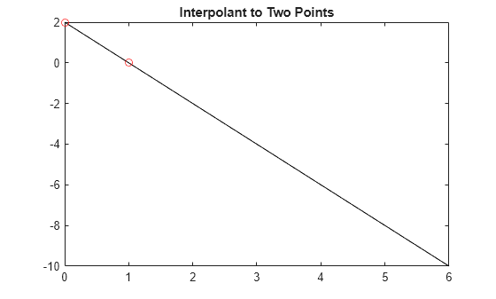 Figure contains an axes object. The axes object with title Interpolant to Two Points contains 2 objects of type line. One or more of the lines displays its values using only markers