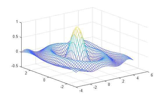 Figure contains an axes object. The axes object contains an object of type surface.