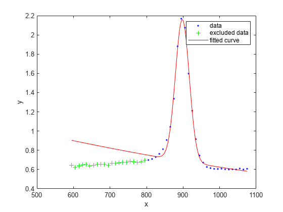 Figure contains an axes object. The axes object with xlabel x, ylabel y contains 3 objects of type line. One or more of the lines displays its values using only markers These objects represent data, excluded data, fitted curve.