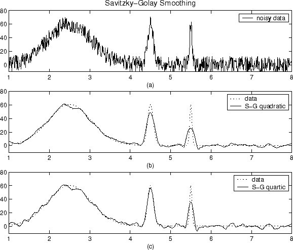 The figure shows three plots with labeled a, b, and c. Plot a shows a curve with many peaks and troughs. Plot b shows a curve that is much smoother than the curve in axes a. Plot c shows a curve that is less smooth than the curve in plot b.