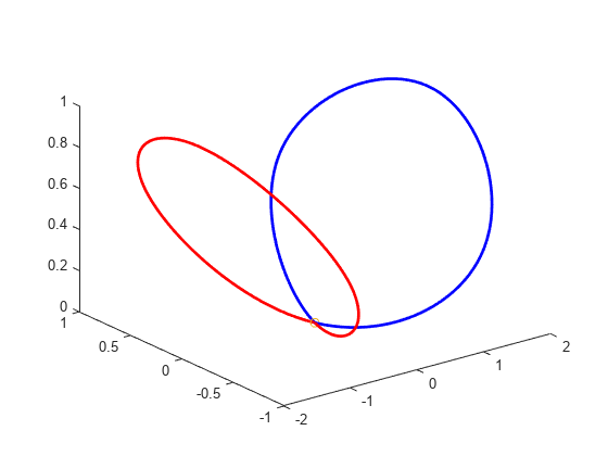 Figure contains an axes object. The axes object contains 3 objects of type line. One or more of the lines displays its values using only markers