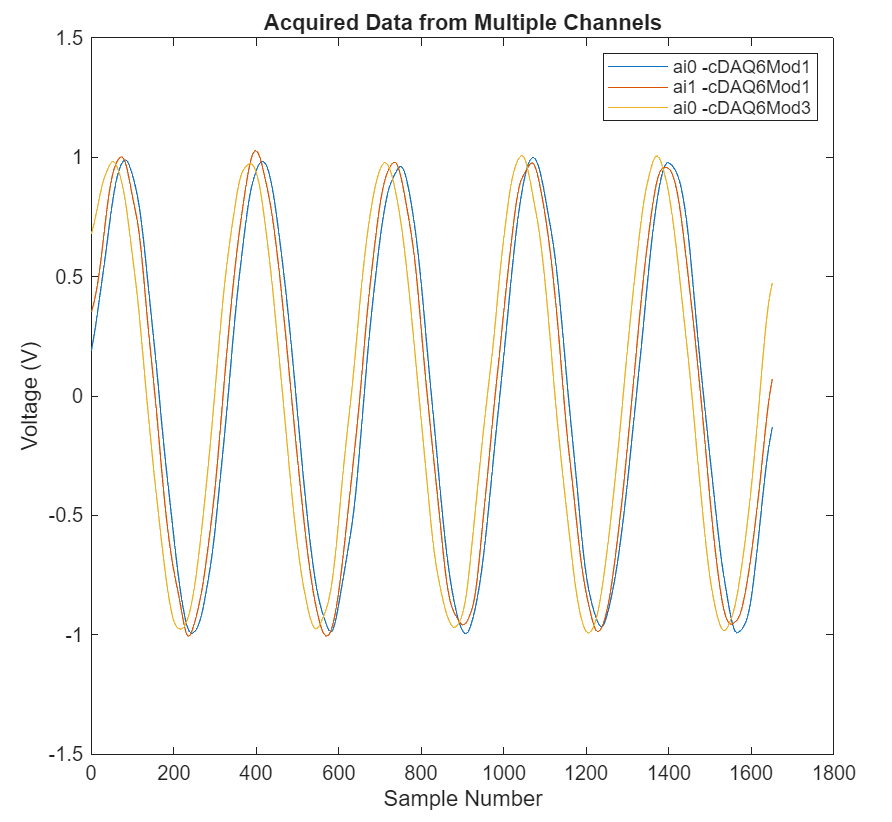 plot acquired data from multiple channels