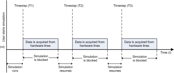 Timing of synchronous analog input