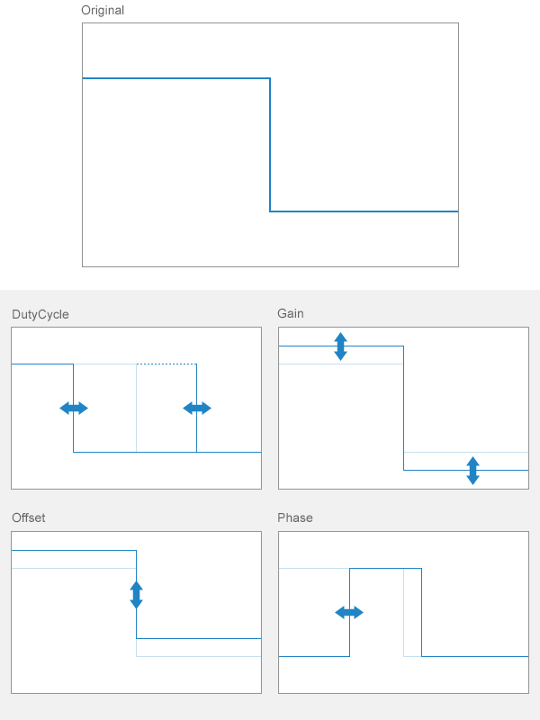 Square wave affected by changes in duty cycle, gain, offset, and phase