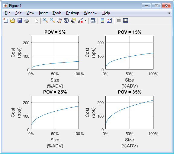 Plot figure displays four plots of cost curves. Each plot shows the cost curve for a different percentage of volume rate.