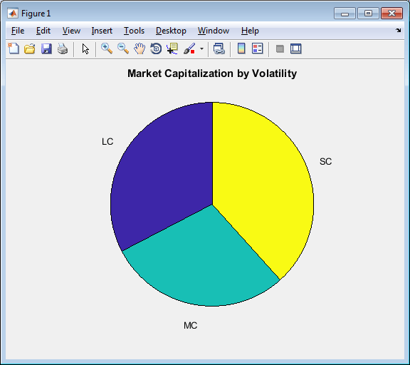 Plot figure displays a pie chart that shows market capitalization by volatility for large, mid, and small capitalization.