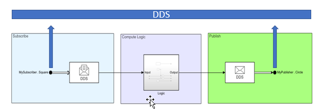Block diagram of DDS Subscribe and Publish with compute logic between.