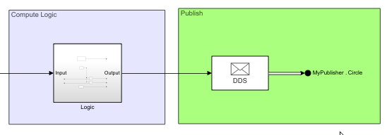 Block diagram of compute logic sending messages to a DDS publisher.