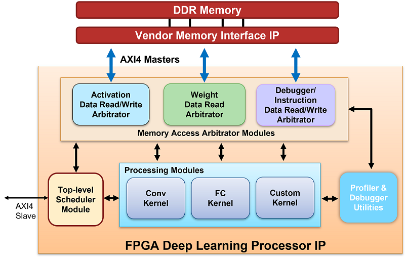 Deep Learning Processor Architecture Matlab Simulink Mathworks Espana