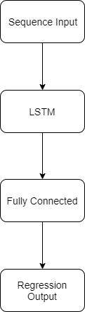 Single LSTM layer network architecture. Sequence input layer followed by an LSTM layer, fully connected layer, and a regression output layer