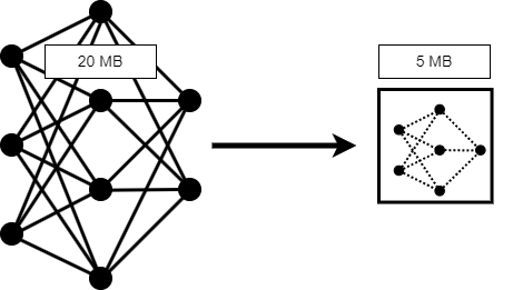 Simplified illustration of compression. On the left is a sketch of a large neural network with a label indicating the network is 20 MB. An arrow points to a second sketch on the right, which shows a smaller model inside a box. A label indicates the smaller network is 5 MB.
