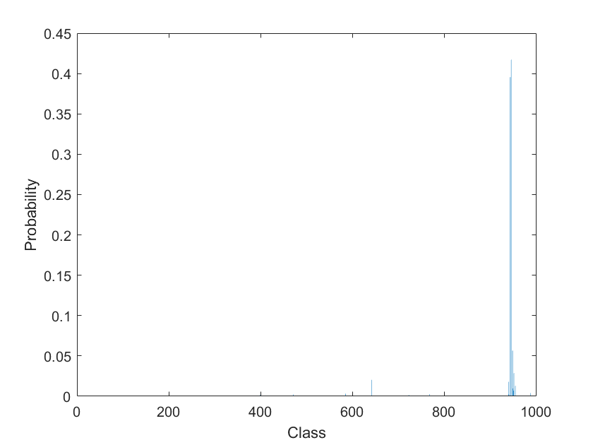 Bar chart of probabilities. The x axis is labeled "Class". The y axis is labeled "Probability".