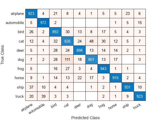 Figure contains an object of type ConfusionMatrixChart.