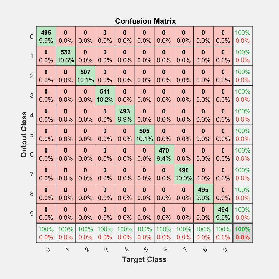 Representar Una Matriz De Confusión De Clasificación Matlab Plotconfusion Mathworks España 0861