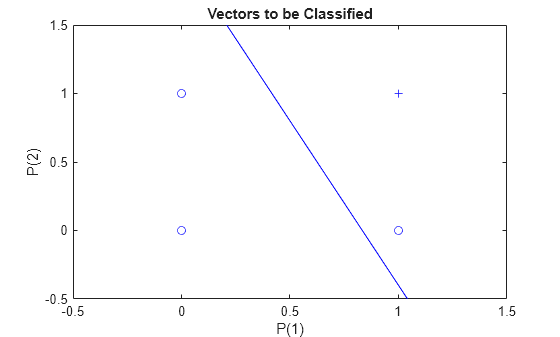 Figure contains an axes object. The axes object with title Vectors to be Classified, xlabel P(1), ylabel P(2) contains 5 objects of type line. One or more of the lines displays its values using only markers