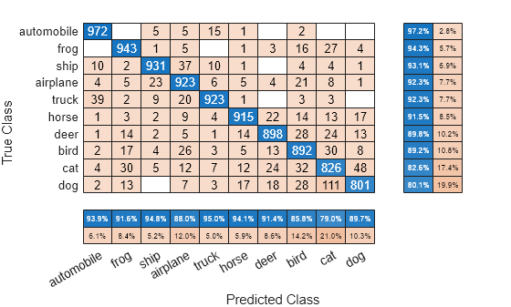 Figure contains an object of type ConfusionMatrixChart.