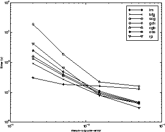 Time versus mean square error for LM, BFG, SCG, GDX, CGB, OSS, and RP algorithms