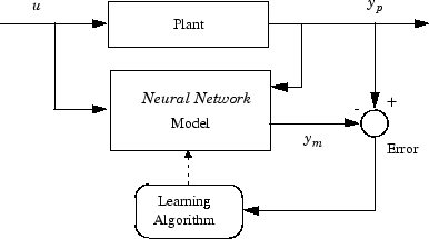 System identification diagram with input u and output y_p.