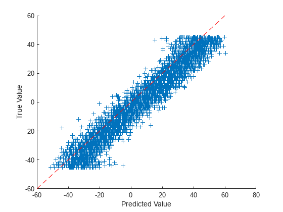 Figure contains an axes object. The axes object with xlabel Predicted Value, ylabel True Value contains 2 objects of type scatter, line.