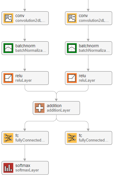 The end of a network with multiple outputs. The first branch ends with a fully connected layer and a softmax layer. The second branch ends with a fully connected layer.