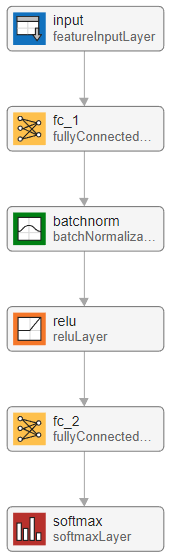 Feature classification network in Deep Network Designer. The network starts with a feature input layer and ends with a softmax layer.