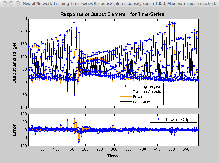 Output, target, and the error between the output and target plotted over the 600 time steps