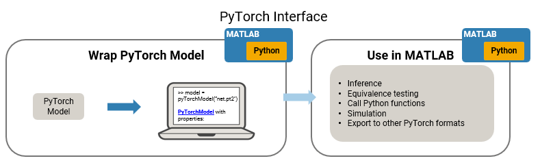 Coexecution workflow showing three steps: load a PyTorch model into a PyTorchModel wrapper object, run inference or call model methods through the wrapper, and use results in MATLAB or Simulink. The PyTorch model runs in Python inside the wrapper.