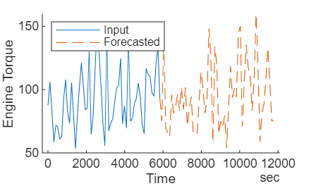 Plot showing time series data with forecasted values