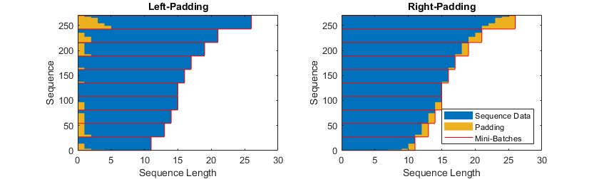 Two plots bar charts representing sequence data sorted by length. The x axis is labeled "Length" and the y axis is labeled "Sequence". The chart on the left has title "Left-Padding" and shows yellow padding regions on the left of the sequences. The chart on the right has title "Right-Padding" and shows yellow padding regions on the right of the sequences. Both charts indicate sequences divided into mini-batches using a red line.